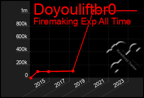 Total Graph of Doyouliftbr0