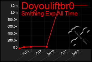 Total Graph of Doyouliftbr0