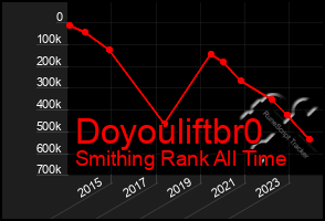 Total Graph of Doyouliftbr0