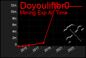 Total Graph of Doyouliftbr0