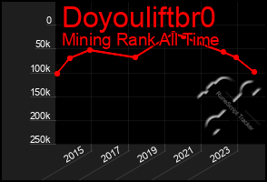 Total Graph of Doyouliftbr0