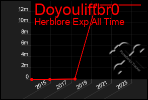 Total Graph of Doyouliftbr0