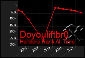 Total Graph of Doyouliftbr0