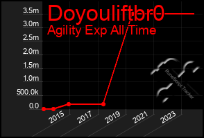 Total Graph of Doyouliftbr0