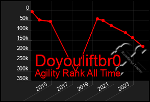 Total Graph of Doyouliftbr0