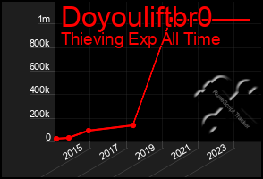 Total Graph of Doyouliftbr0