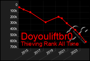 Total Graph of Doyouliftbr0