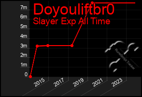 Total Graph of Doyouliftbr0