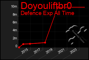 Total Graph of Doyouliftbr0