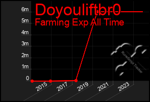 Total Graph of Doyouliftbr0