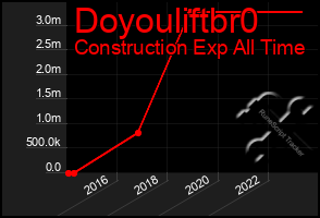 Total Graph of Doyouliftbr0