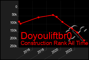 Total Graph of Doyouliftbr0