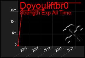 Total Graph of Doyouliftbr0