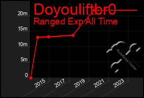 Total Graph of Doyouliftbr0