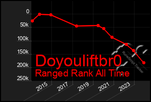 Total Graph of Doyouliftbr0