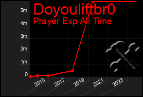 Total Graph of Doyouliftbr0