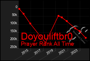 Total Graph of Doyouliftbr0