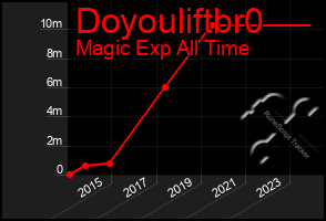 Total Graph of Doyouliftbr0