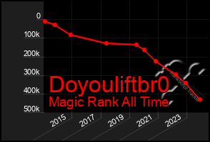 Total Graph of Doyouliftbr0