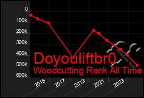 Total Graph of Doyouliftbr0