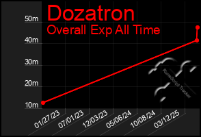 Total Graph of Dozatron