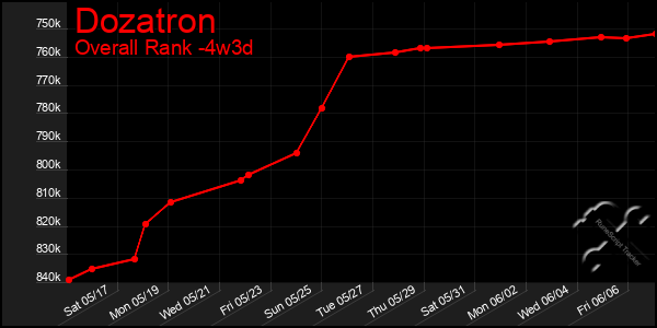 Last 31 Days Graph of Dozatron