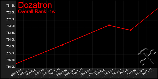 1 Week Graph of Dozatron