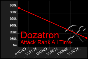 Total Graph of Dozatron