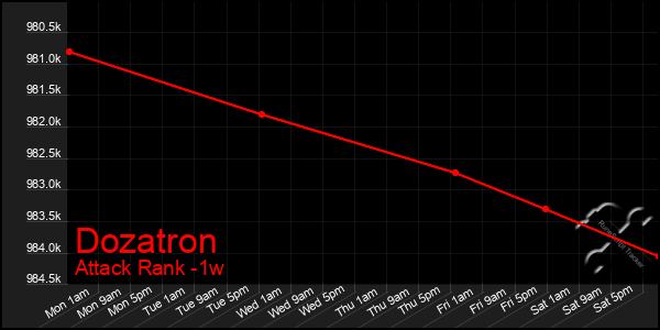 Last 7 Days Graph of Dozatron
