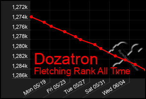 Total Graph of Dozatron