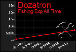 Total Graph of Dozatron