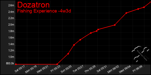 Last 31 Days Graph of Dozatron