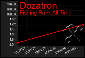 Total Graph of Dozatron