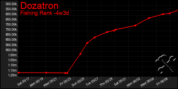 Last 31 Days Graph of Dozatron