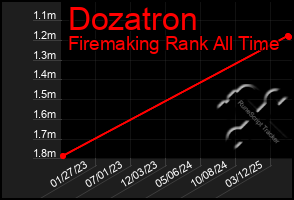 Total Graph of Dozatron