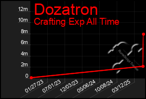 Total Graph of Dozatron