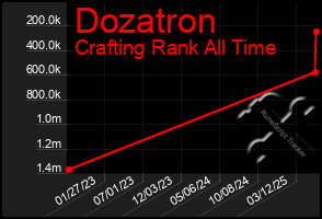 Total Graph of Dozatron