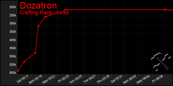 Last 31 Days Graph of Dozatron