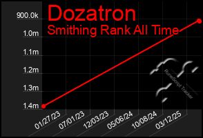 Total Graph of Dozatron