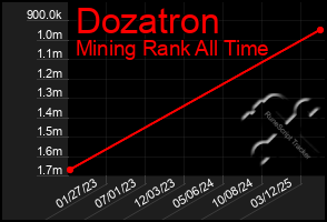 Total Graph of Dozatron