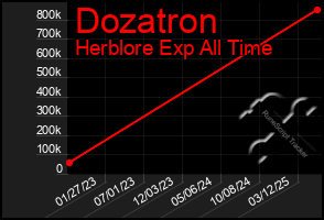 Total Graph of Dozatron