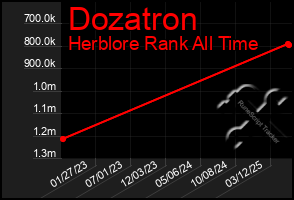 Total Graph of Dozatron