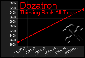 Total Graph of Dozatron