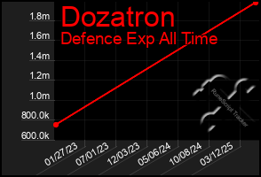 Total Graph of Dozatron