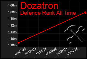 Total Graph of Dozatron