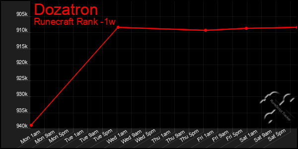 Last 7 Days Graph of Dozatron