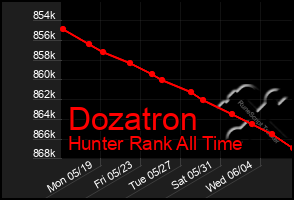 Total Graph of Dozatron