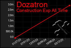 Total Graph of Dozatron