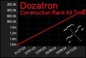 Total Graph of Dozatron