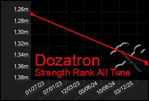Total Graph of Dozatron
